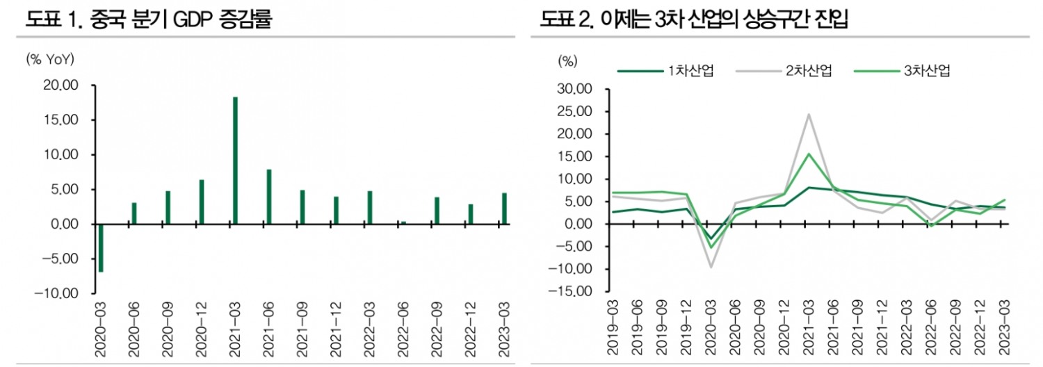 中, 골칫거리였던 소비와 부동산 판매 제역할 시작 - DB금투