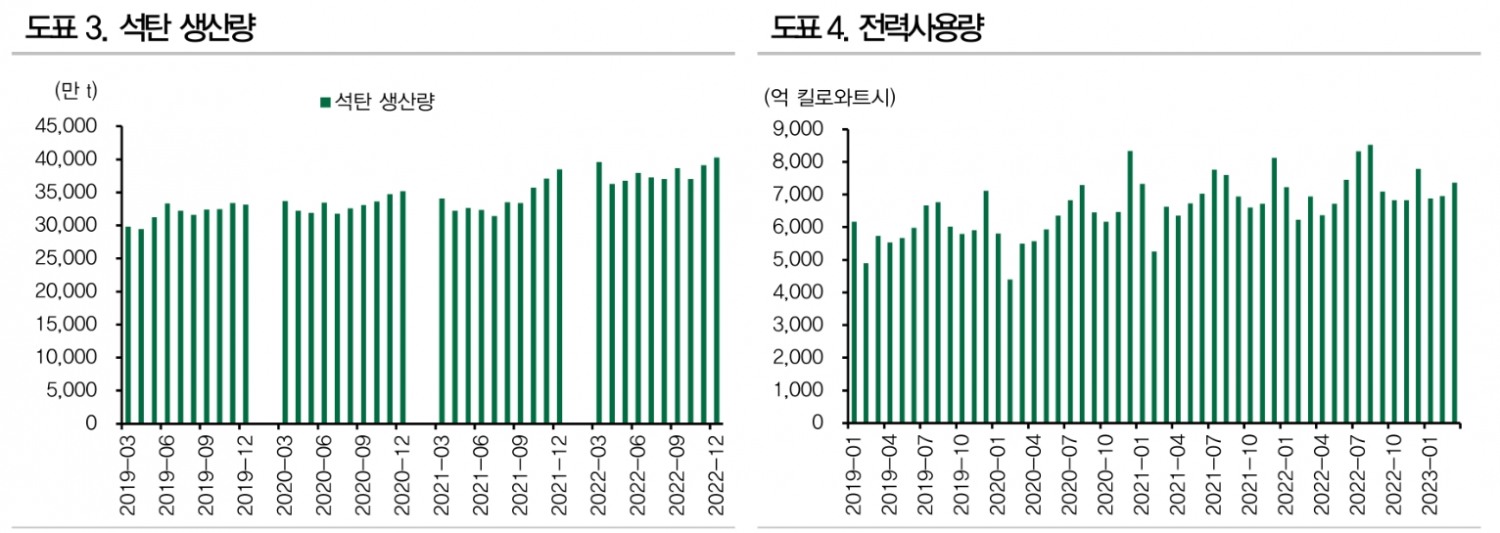 中, 골칫거리였던 소비와 부동산 판매 제역할 시작 - DB금투
