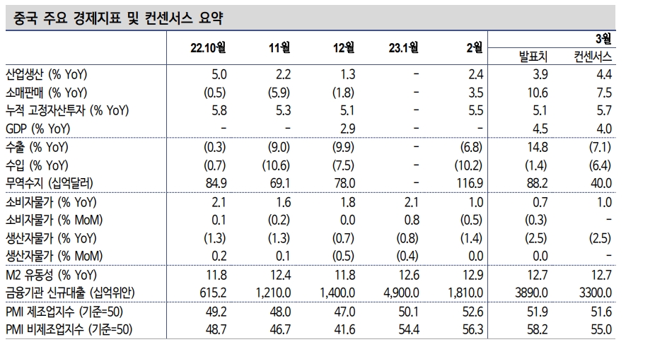 中, 1분기 기대 이상의 성적표로 경기회복 기대감 재부상 - 신한證