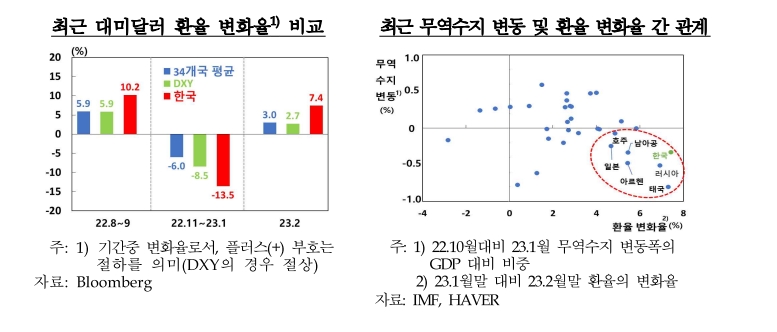 (상보) 최근 달러/원 변동성 확대는 美긴축 불확실성, 무역수지 적자 등에 기인 -한은