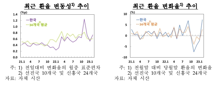 (상보) 최근 달러/원 변동성 확대는 美긴축 불확실성, 무역수지 적자 등에 기인 -한은