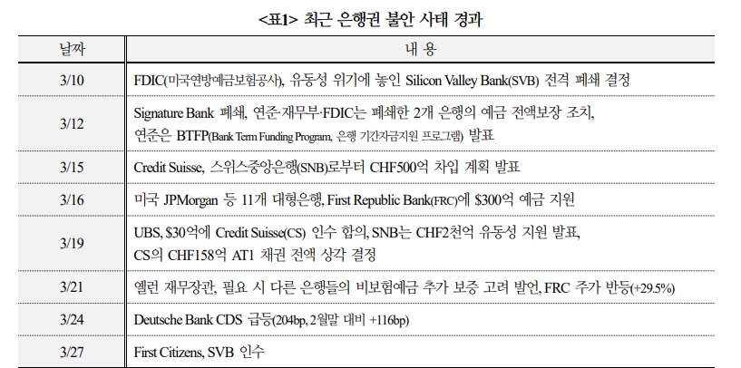 美, 향후 예금금리 상승과 신용공급 위축 등이 경기둔화 요인으로 작용할 소지 - 국금센터