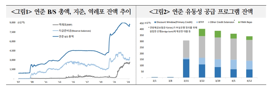 美, 향후 예금금리 상승과 신용공급 위축 등이 경기둔화 요인으로 작용할 소지 - 국금센터