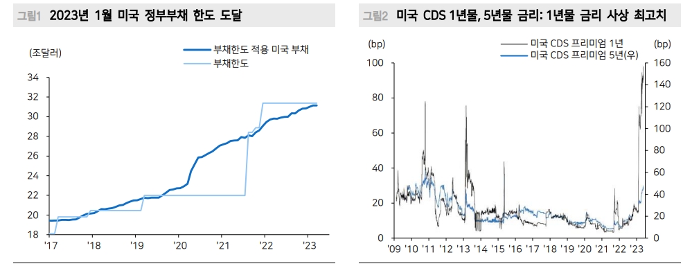 美 부채한도 노이즈, 유동성에 부정적...MMF 자금수요 RRP로 쏠리면 유동성 우려 커져 - 메리츠證