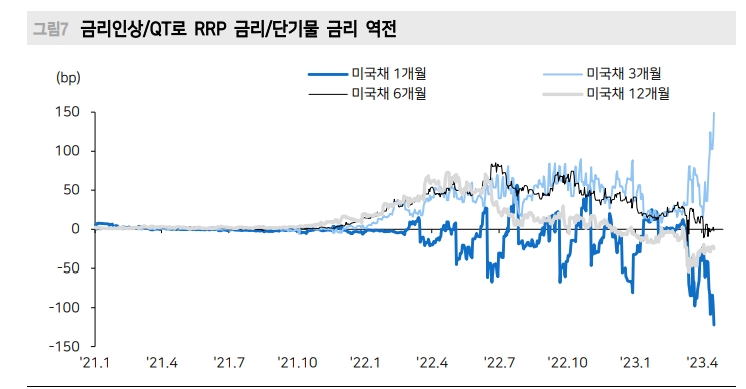 美 부채한도 노이즈, 유동성에 부정적...MMF 자금수요 RRP로 쏠리면 유동성 우려 커져 - 메리츠證