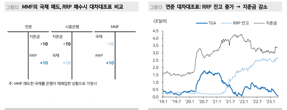 美 부채한도 노이즈, 유동성에 부정적...MMF 자금수요 RRP로 쏠리면 유동성 우려 커져 - 메리츠證