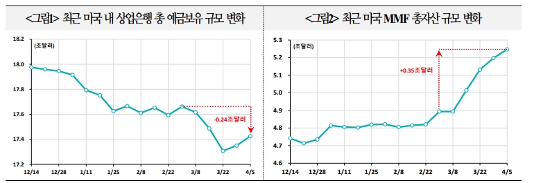 美은행권, MMF로의 자금이탈 따른 예금금리 상승 압력...은행 수익성 약화시 경제성장률 둔화로 - 국금센터
