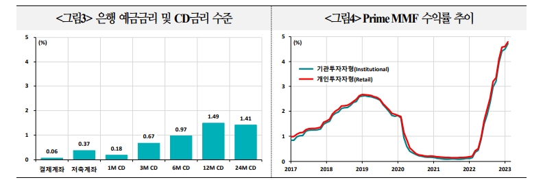 美은행권, MMF로의 자금이탈 따른 예금금리 상승 압력...은행 수익성 약화시 경제성장률 둔화로 - 국금센터