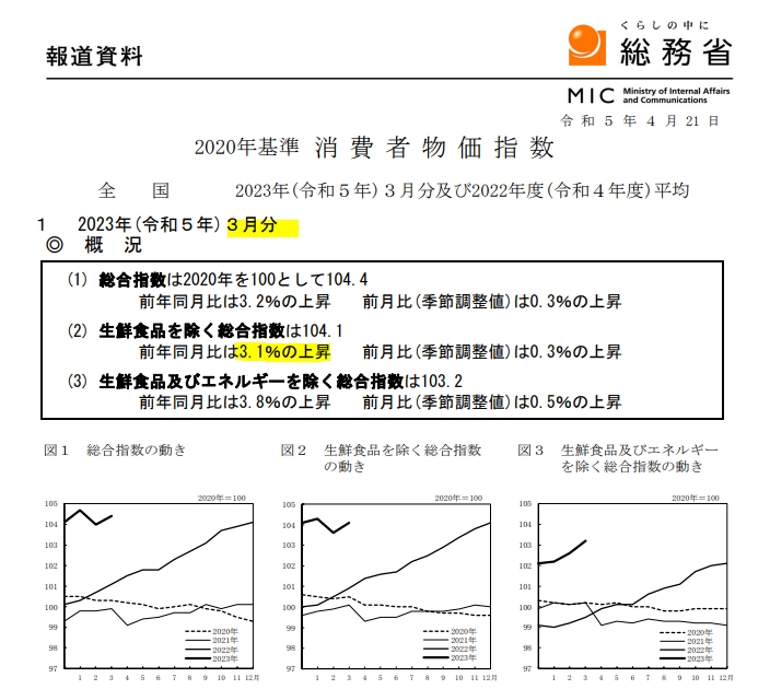 (상보) 일본 3월 근원 CPI +3.1%로 예상 부합..작년 근원 CPI +3.0%로 40년래 최고 수준
