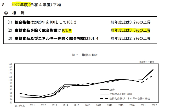 (상보) 일본 3월 근원 CPI +3.1%로 예상 부합..작년 근원 CPI +3.0%로 40년래 최고 수준