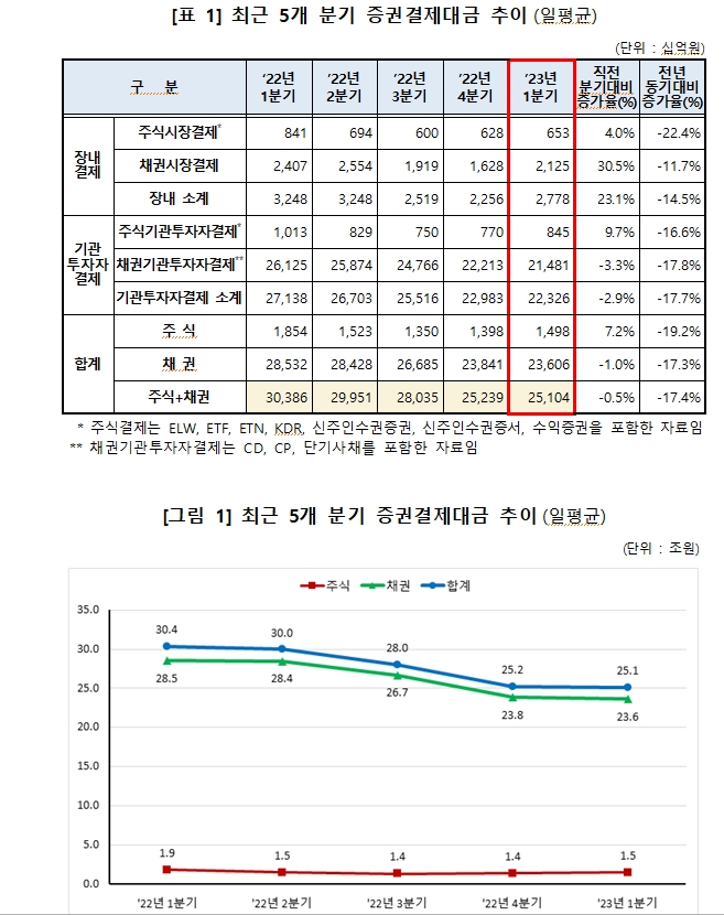 올해 1분기 채권결제금액 일평균 23.6조원으로 전년비 17% 감소...주식은 1.5조원으로 19% 감소