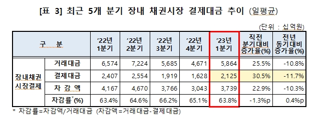 올해 1분기 채권결제금액 일평균 23.6조원으로 전년비 17% 감소...주식은 1.5조원으로 19% 감소