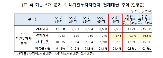 올해 1분기 채권결제금액 일평균 23.6조원으로 전년비 17% 감소...주식은 1.5조원으로 19% 감소