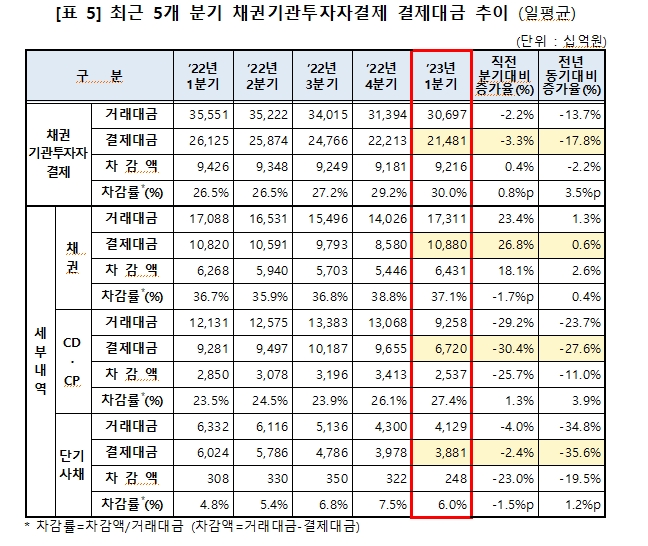 올해 1분기 채권결제금액 일평균 23.6조원으로 전년비 17% 감소...주식은 1.5조원으로 19% 감소
