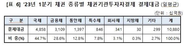올해 1분기 채권결제금액 일평균 23.6조원으로 전년비 17% 감소...주식은 1.5조원으로 19% 감소
