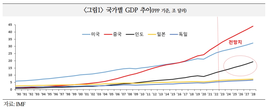 한국경제, '차이나 플러스 원' 전략 박차 가해야...인도 투자 늘리고 공급망 다변화해야 - 국금센터
