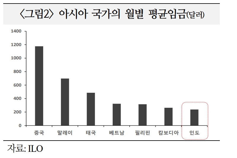 한국경제, '차이나 플러스 원' 전략 박차 가해야...인도 투자 늘리고 공급망 다변화해야 - 국금센터