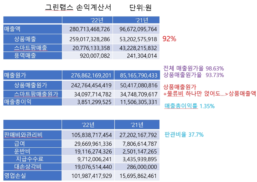 그린랩스 손익계산서