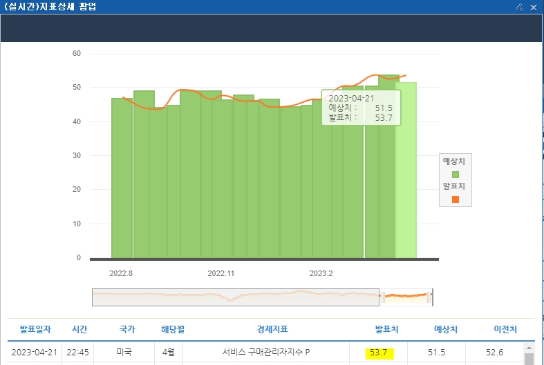 자료=미국 서비스 PMI 2022.8~2023.4 추이 그래프
