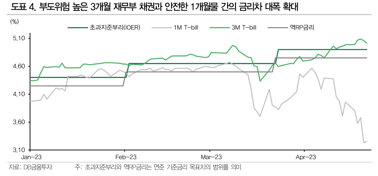 美 X-date 위험 일부 지표만 반영 중...5월중 정치와 금융시장 혼란 나타날 가능성 - DB금투