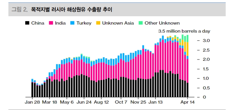 국제유가, 러시아의 5~6월 원유생산량 주목해야...계획대로 줄이는지 확인해야 - 대신證