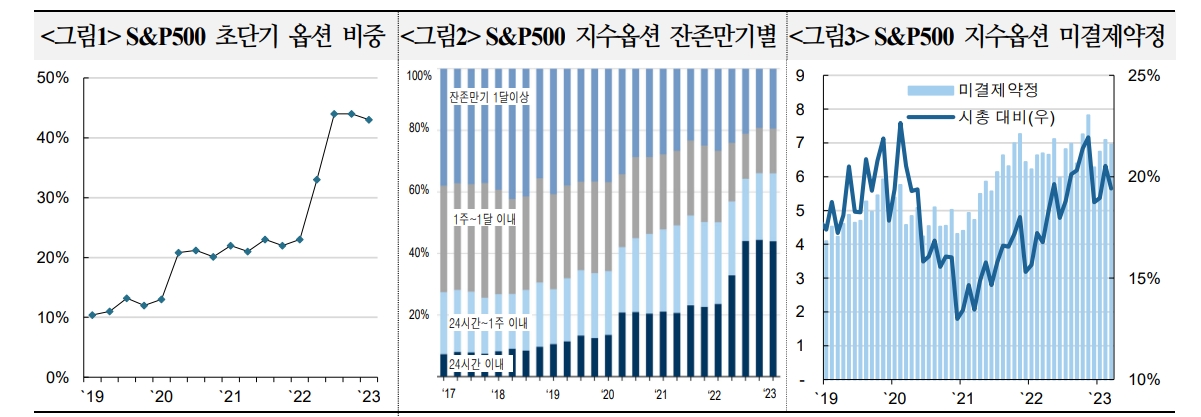 S&P500 초단기 옵션 투자수요 지속 전망...미시적 시장구조 변화와 스트레스 누적에 유의할 필요 - 국금센터