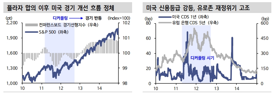 주식시장이 매크로를 등지고 오르는 경우에 관한 스터디 - 신한證