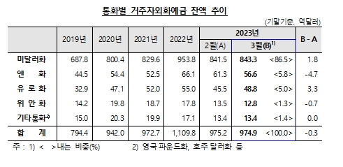 (상보) 3월 외화예금 974.9억달러로 전월비 0.3억달러↓...3개월째 내림세