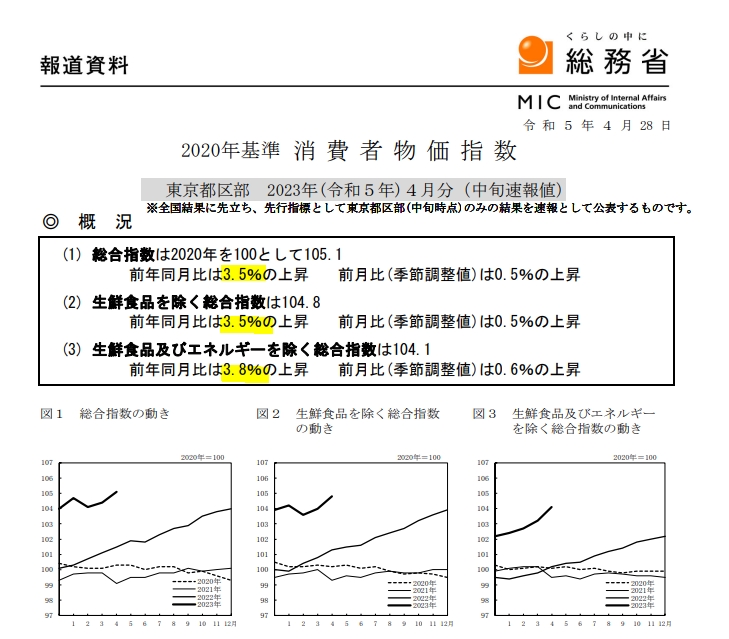 (상보) 日도쿄 4월 근원CPI 전년비 3.5%↑...예상(3.2%) 상회 속 3개월만에 상승폭 확대