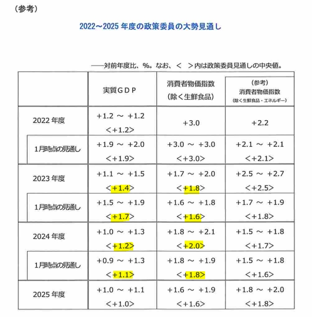 (상보) BOJ "인내심 갖고 완화 지속할 것" vs '초저금리 지속' 문구 삭제...시장은 '도비시' 해석