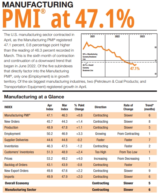 (상보) 미 ISM 4월 제조업 PMI 47.1로 전월비 0.8P 올라 예상치 46.8 상회