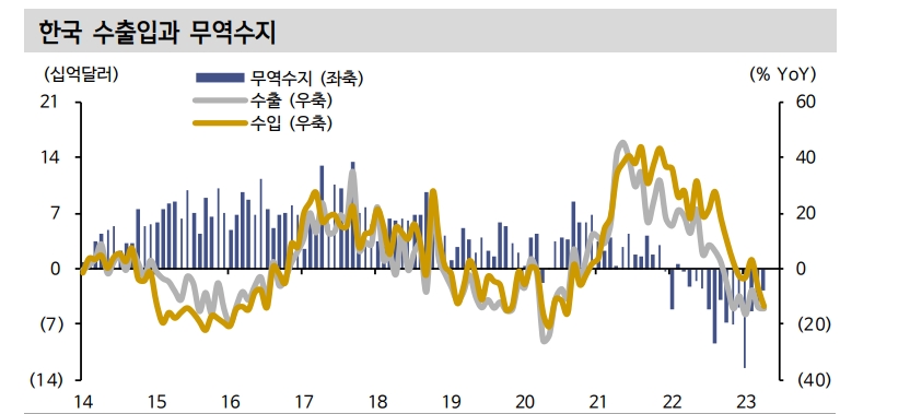 주요국 수요 엇갈리는 가운데 수출 지지부진한 흐름 이어질 것 - 신한證