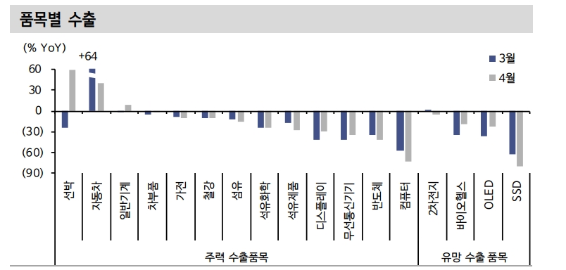 주요국 수요 엇갈리는 가운데 수출 지지부진한 흐름 이어질 것 - 신한證