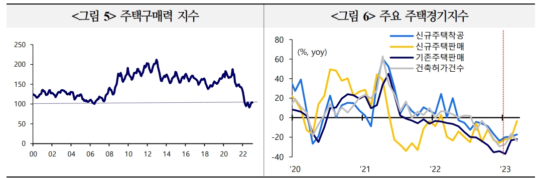 美주택가격, 점진적 하락세 속 물가·성장 하방요인 가능성...올해 중 저점 통과 견해도 증가 - 국금센터