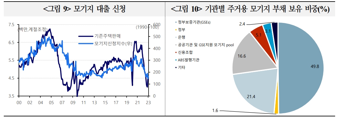 美주택가격, 점진적 하락세 속 물가·성장 하방요인 가능성...올해 중 저점 통과 견해도 증가 - 국금센터