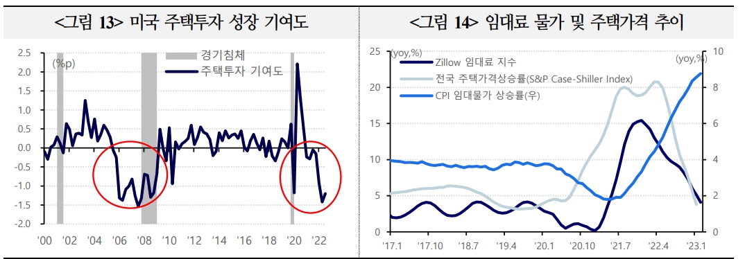 美주택가격, 점진적 하락세 속 물가·성장 하방요인 가능성...올해 중 저점 통과 견해도 증가 - 국금센터