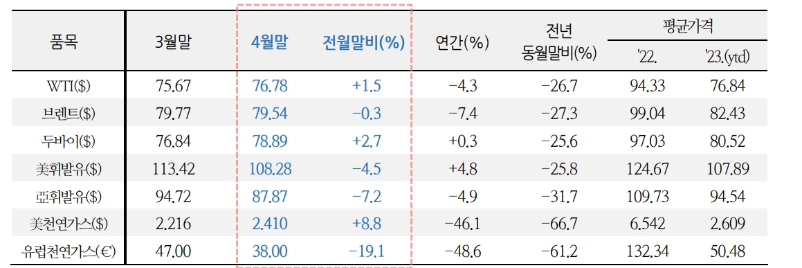 자료: 국제금융센터