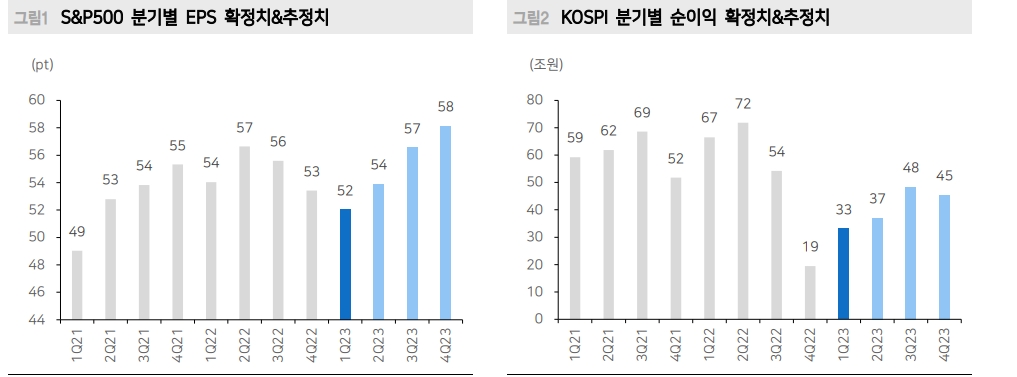 美·韓 1분기 실적 서프라이즈...이익 턴어라운드 가시화 속 밸류 부담 축소 - 메리츠證