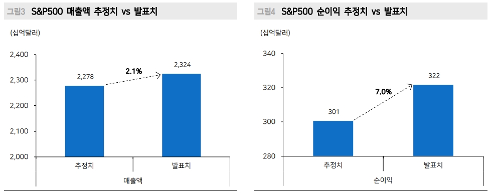 美·韓 1분기 실적 서프라이즈...이익 턴어라운드 가시화 속 밸류 부담 축소 - 메리츠證