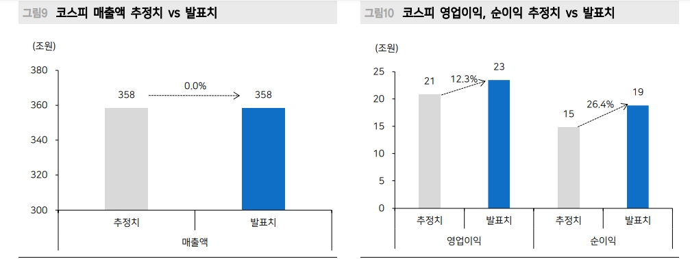 美·韓 1분기 실적 서프라이즈...이익 턴어라운드 가시화 속 밸류 부담 축소 - 메리츠證