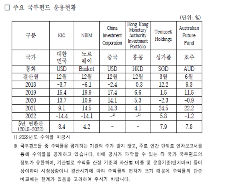 민주 박용진 "KIC 최근 5년 투자수익률 3.4%로 호주, 싱가폴 등에 크게 뒤떨어져"