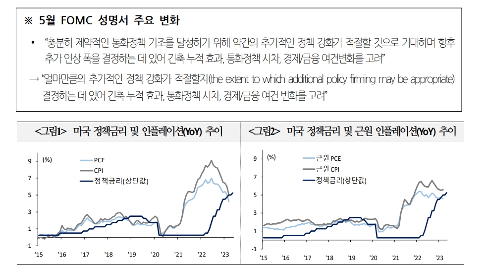 연준, 연말까지 금리동결 예상이 대부분...은행권 불안 전개 방향이 정책이 관건 - 국금센터