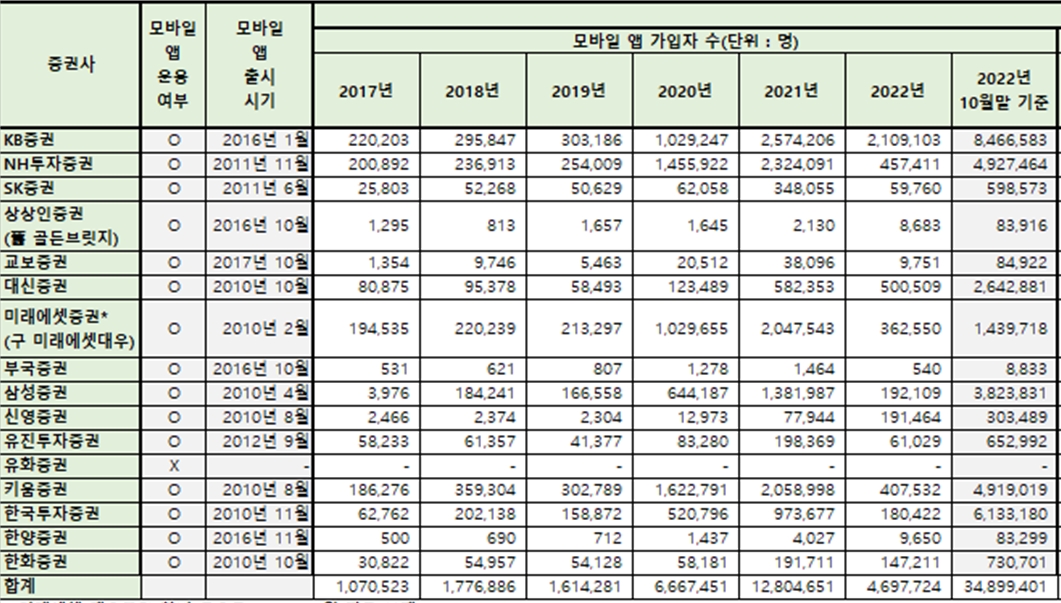 15개 증권사 모바일앱 가입자수 17년 100만명으로 22년 3400만명으로 폭중...민원제기 건수 SK증권 42%로 압도적