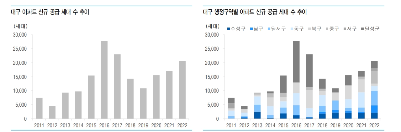 아직 이르지만 대구 미분양 해소 시점이 주택경기 반등 타이밍 - 유안타證