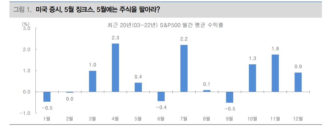 올해는 Sell in May 통하지 않을 것...향후 FOMC는 리스크온 지지 - 대신證