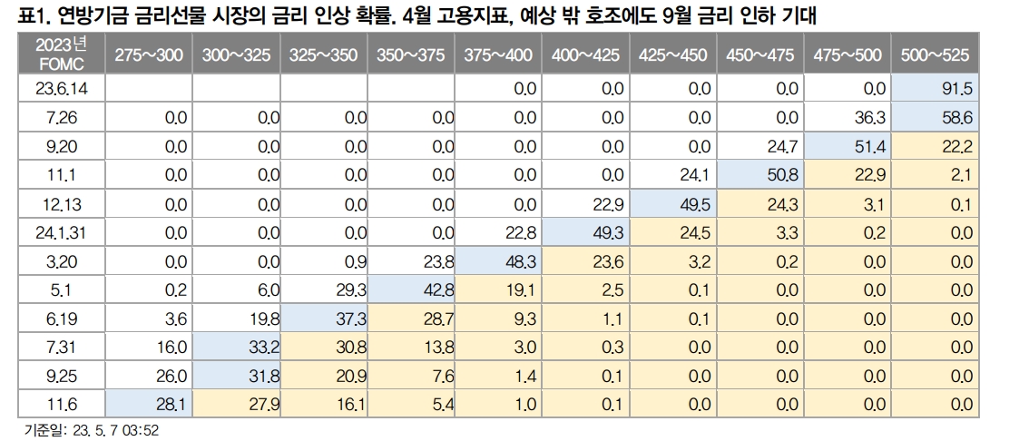 올해는 Sell in May 통하지 않을 것...향후 FOMC는 리스크온 지지 - 대신證