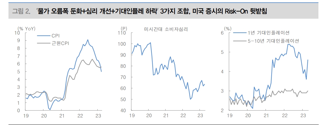올해는 Sell in May 통하지 않을 것...향후 FOMC는 리스크온 지지 - 대신證