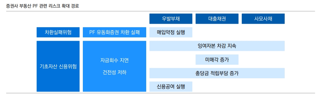 부동산PF 부실화시 증권사 유동성과 자산건전성에 부정적 영향 갈 것 - 유안타證