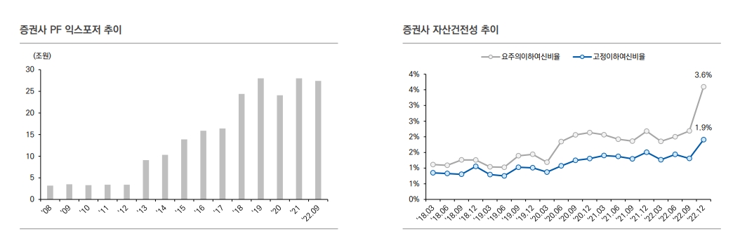 부동산PF 부실화시 증권사 유동성과 자산건전성에 부정적 영향 갈 것 - 유안타證