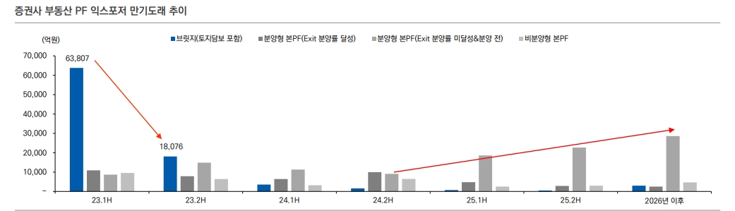 부동산PF 부실화시 증권사 유동성과 자산건전성에 부정적 영향 갈 것 - 유안타證